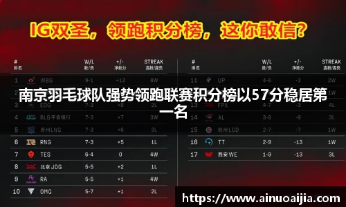 南京羽毛球队强势领跑联赛积分榜以57分稳居第一名