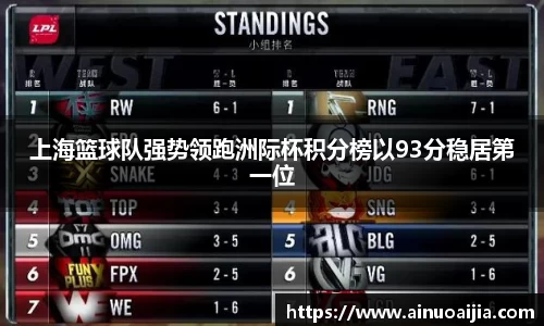上海篮球队强势领跑洲际杯积分榜以93分稳居第一位